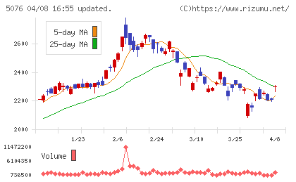 インフロニア・ホールディングスチャート