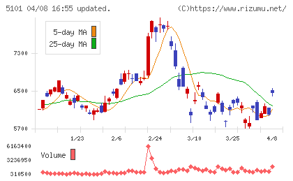 横浜ゴムチャート