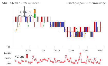 昭和ホールディングスチャート