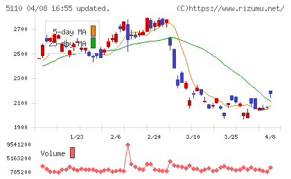 住友ゴム工業チャート