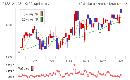 オカモトチャート