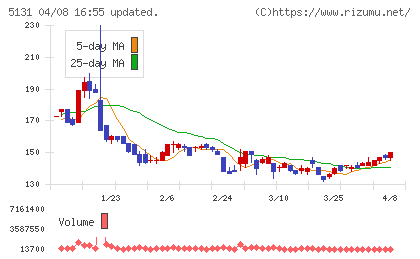 リンカーズチャート
