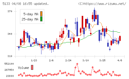 テリロジーホールディングスチャート