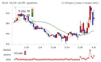 ＰＯＰＥＲチャート