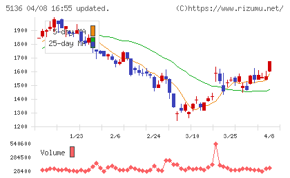 ｔｒｉｐｌａチャート