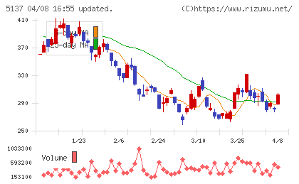 スマートドライブチャート