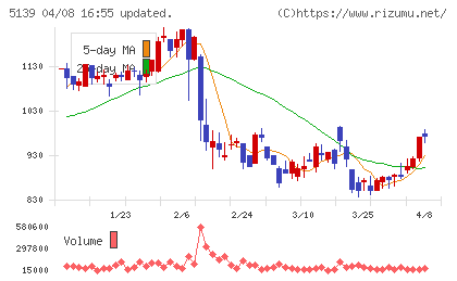 オープンワークチャート
