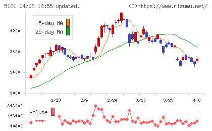 西川ゴム工業チャート