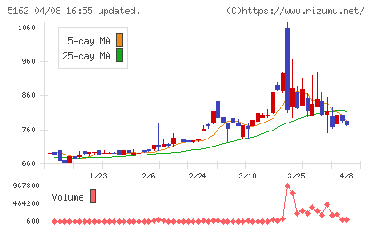 朝日ラバーチャート