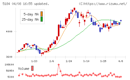 ニチリンチャート