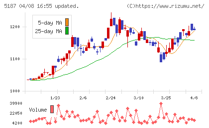 クリエートメディックチャート