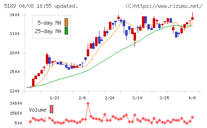 櫻護謨チャート