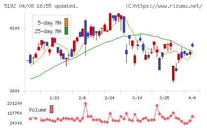 三ツ星ベルトチャート
