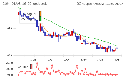 相模ゴム工業チャート