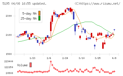 バンドー化学チャート