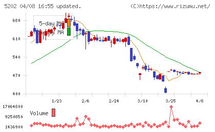 日本板硝子チャート