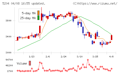 石塚硝子チャート