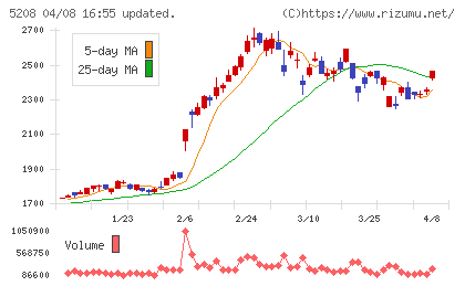 有沢製作所チャート
