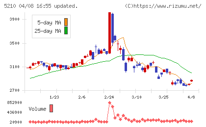 日本山村硝子チャート