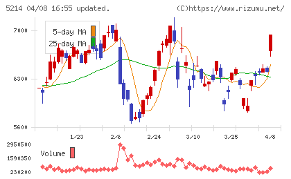日本電気硝子チャート