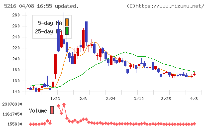 倉元製作所チャート