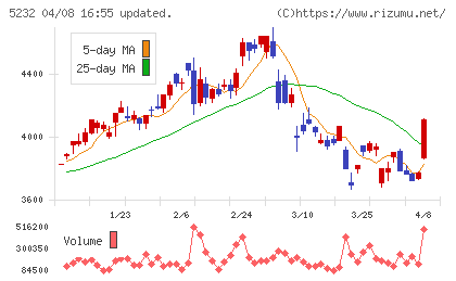 住友大阪セメントチャート