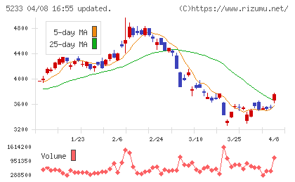 太平洋セメントチャート