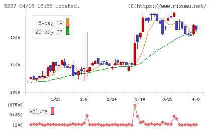 ノザワチャート