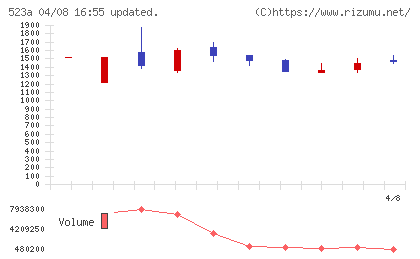 セイワホールディングスチャート