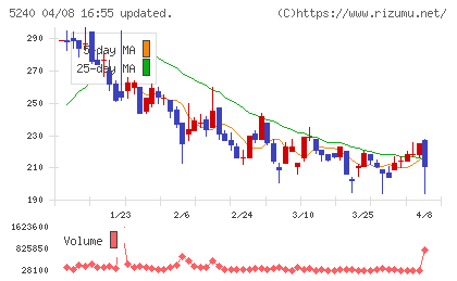 monoAI technologyチャート
