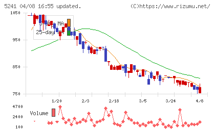 日本オーエー研究所チャート