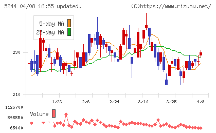 ｊｉｇ．ｊｐチャート