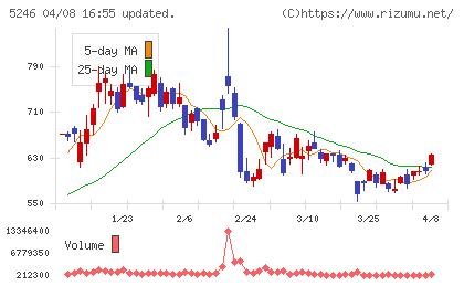 ＥＬＥＭＥＮＴＳチャート