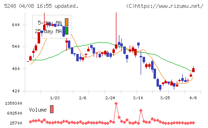 テクノロジーズチャート
