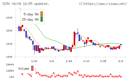ＧＭＯプライム・ストラテジーチャート