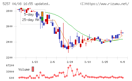 ノバシステムチャート