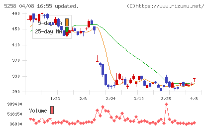 トランザクション・メディア・ネットワークスチャート