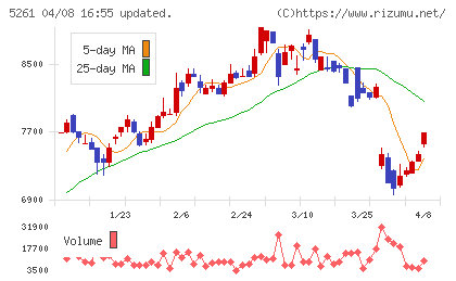 リソルホールディングスチャート