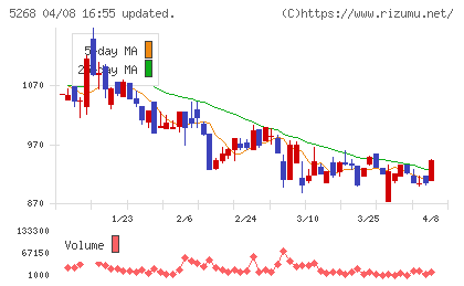 旭コンクリート工業チャート