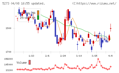三谷セキサンチャート