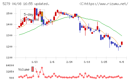 日本興業チャート