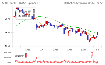 ヨシコンチャート