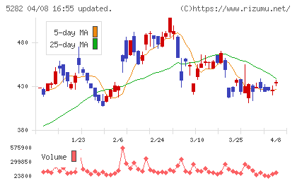 ジオスターチャート