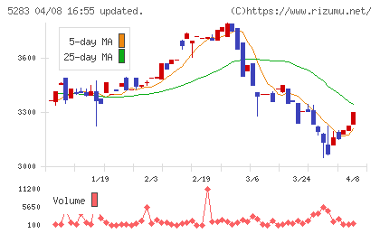 高見澤チャート