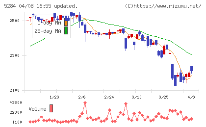 ヤマウホールディングスチャート
