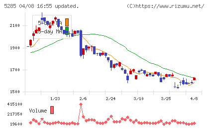 ヤマックスチャート