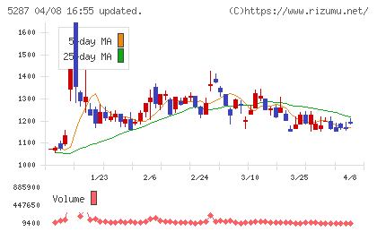 イトーヨーギョーチャート