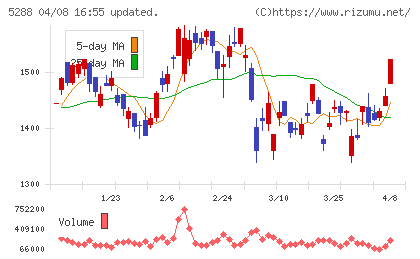 アジアパイルホールディングスチャート