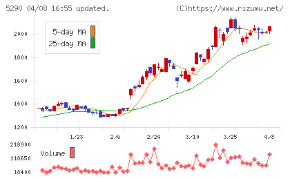 ベルテクスコーポレーションチャート