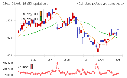 東海カーボンチャート
